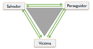 El triangulo dramatico en los juegos psicologicos